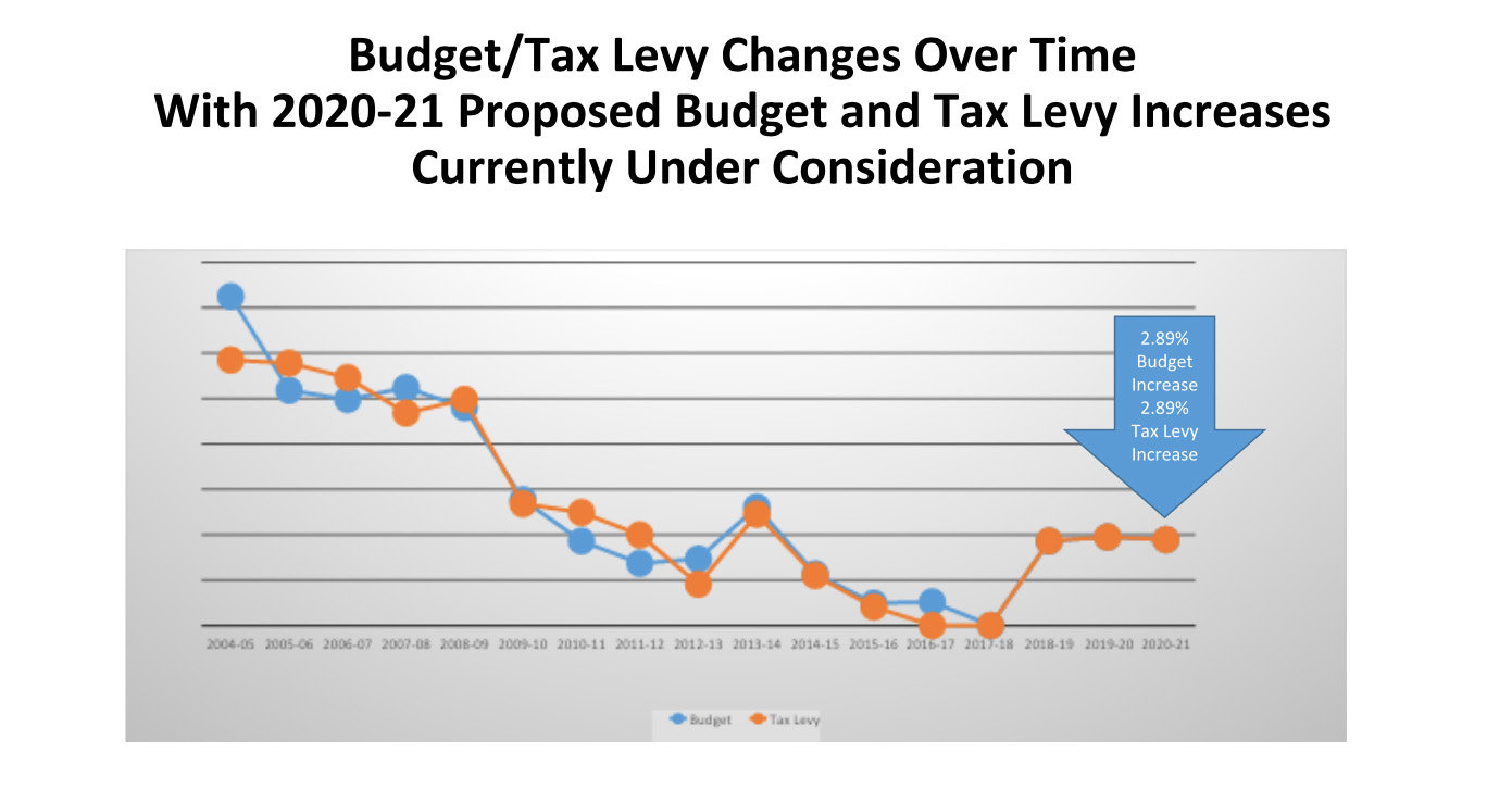 Proposed HewlettWoodmere School District budget is 126.8 million